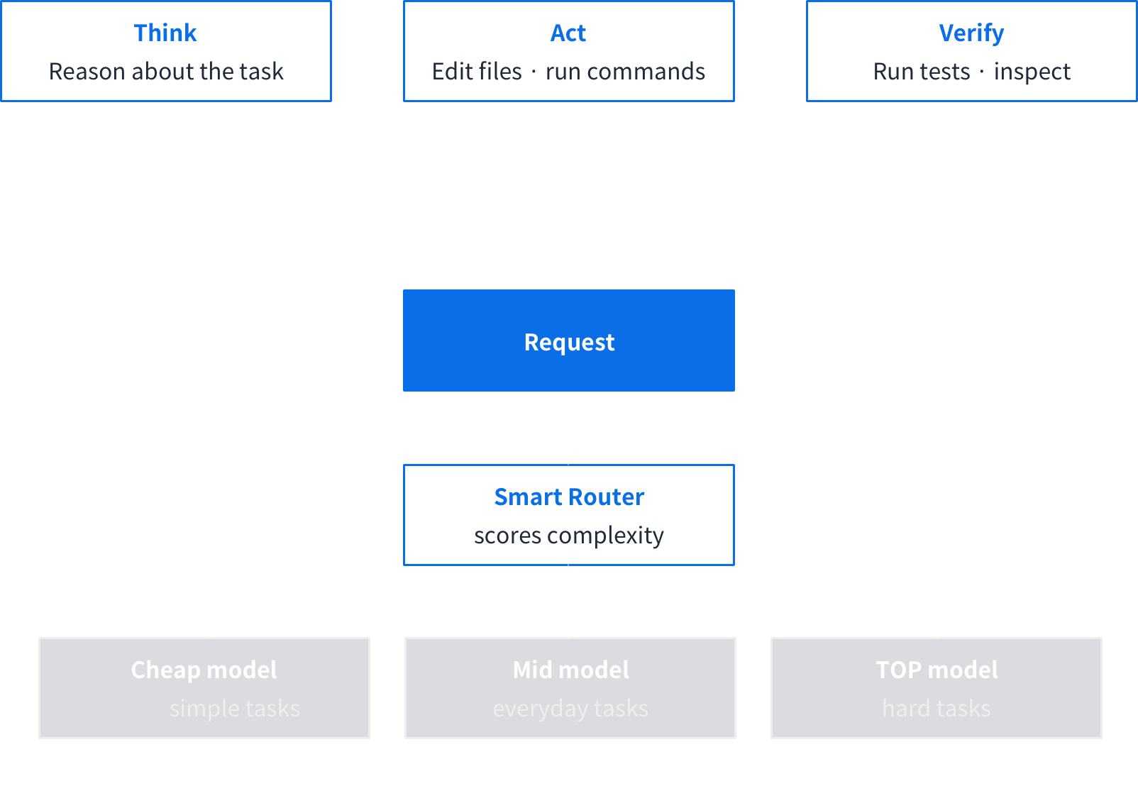 FUXI request and execution flow