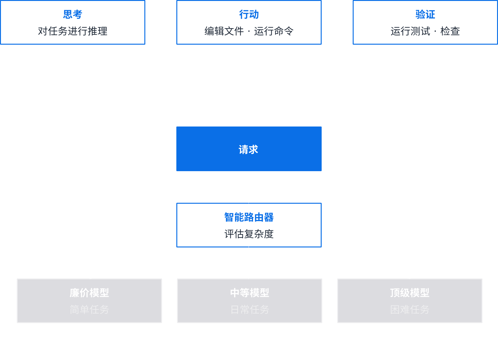 FUXI 请求与执行流程