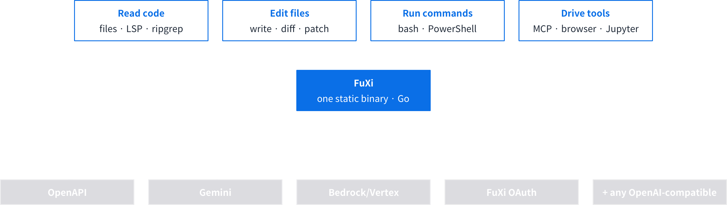 FUXI single static binary architecture