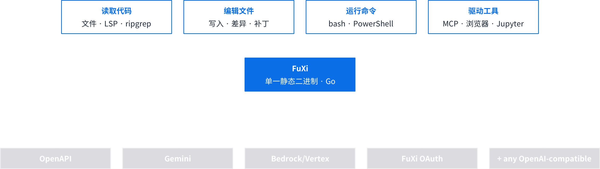 FUXI 单一静态二进制架构
